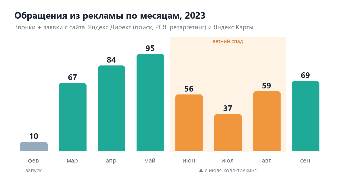 График обращений из рекламы стоматологии по месяцам: от 10 в феврале до 95 в мае, спад летом и рост в сентябре