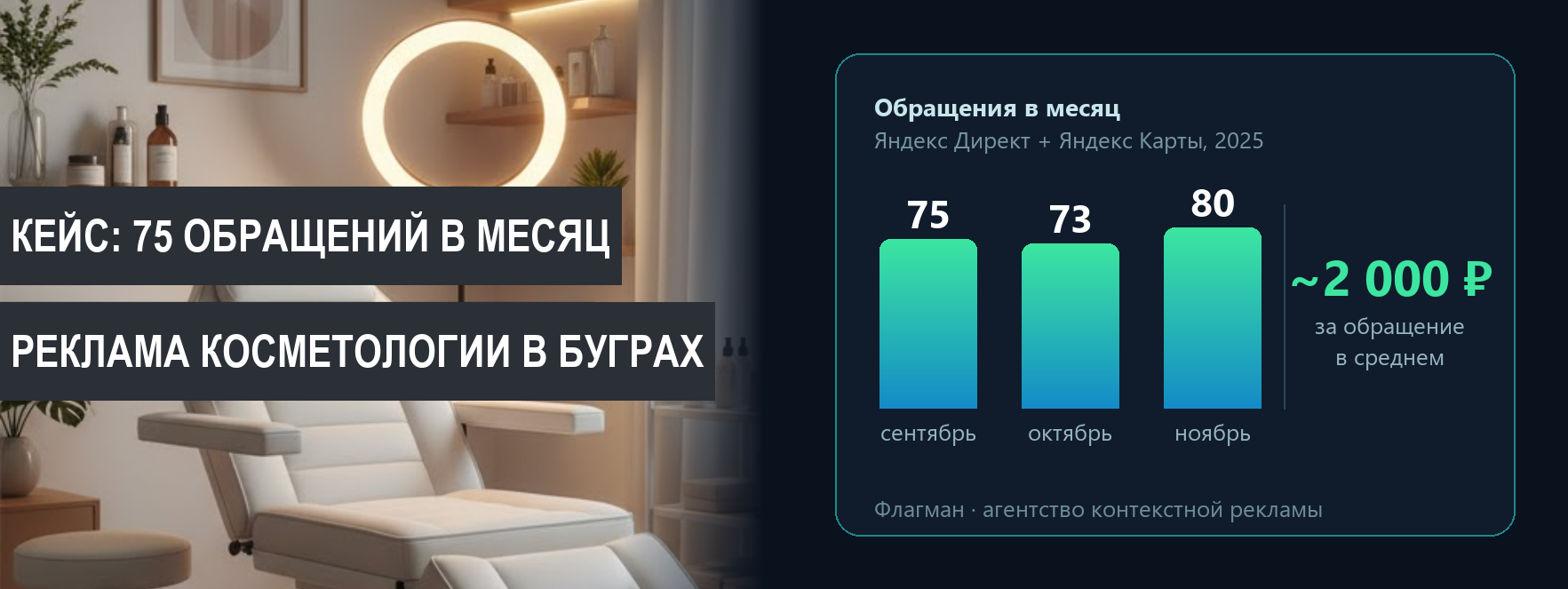Реклама косметологии в Яндекс Директ: кейс клиники в Буграх, 75 обращений в месяц