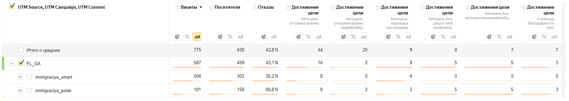 Таблица с Яндекс Метрики. Иммиграционный адвокат